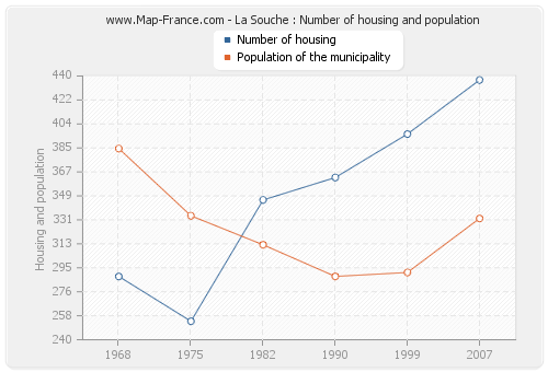 La Souche : Number of housing and population